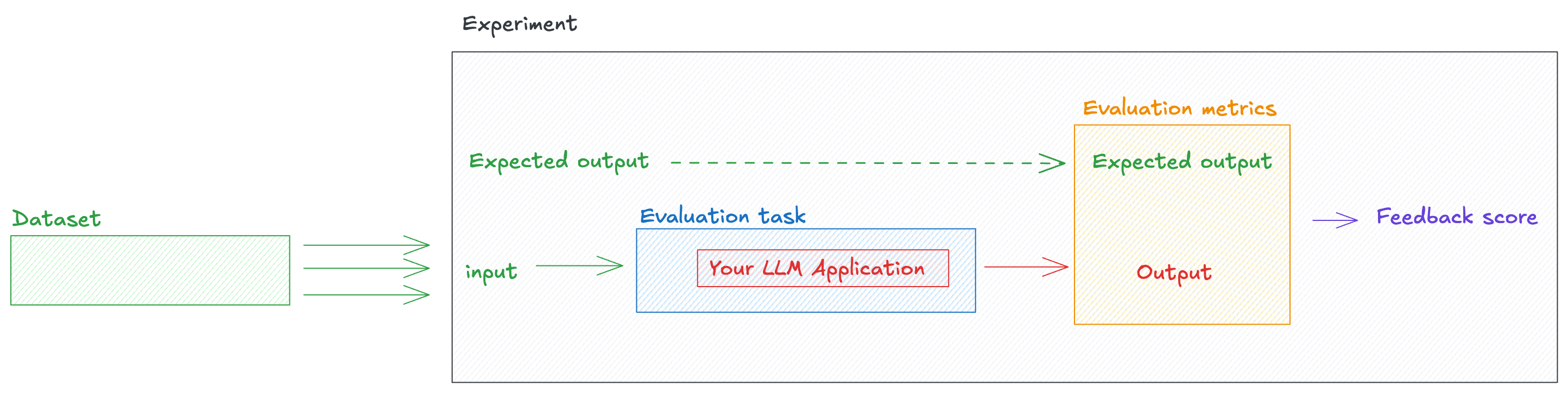 Evaluation Concepts