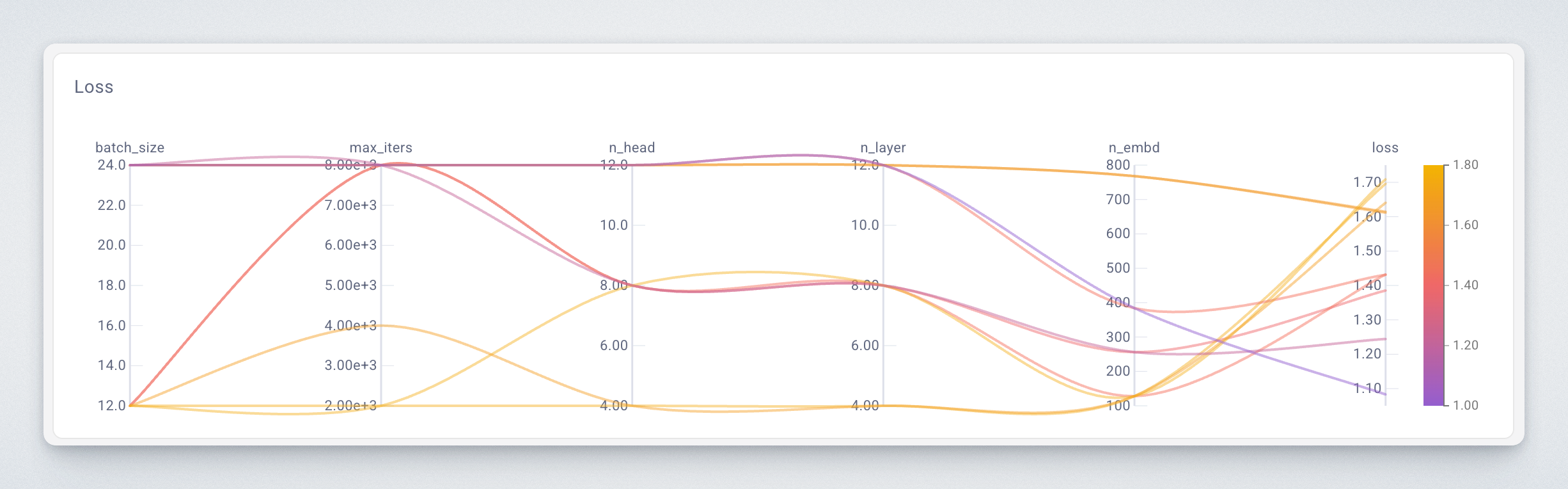Parallel coordinates chart