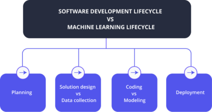 Machine Learning Lifecycle: What Data Scientists Should Know