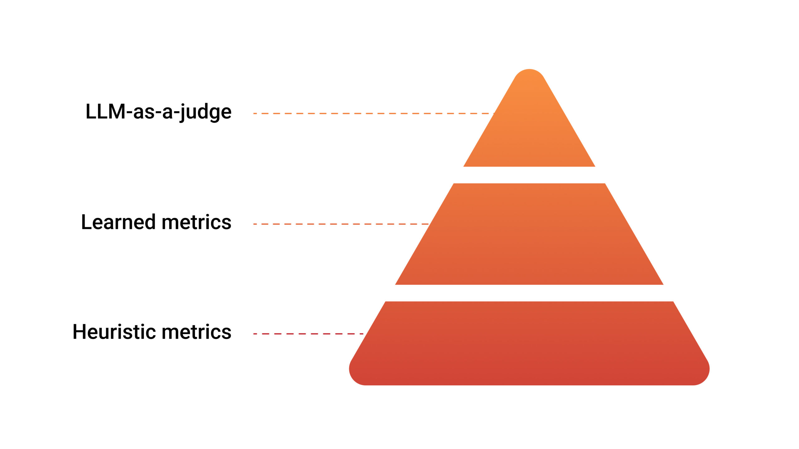 Diagram of the hierarchy of LLM evaluation metrics including heuristic metrics, learned metrics, and llm-as-a-judge metrics