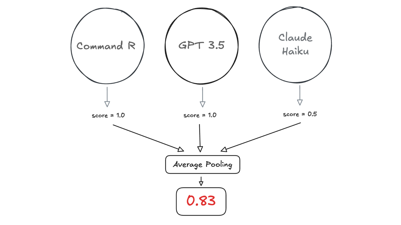 Diagram of an LLM Jury consisting of Cohere's Command R, OpenAI's GPT 3.5, and Anthropic's Claude Haiku with uses an average pooling method to aggregate the LLM judge scores