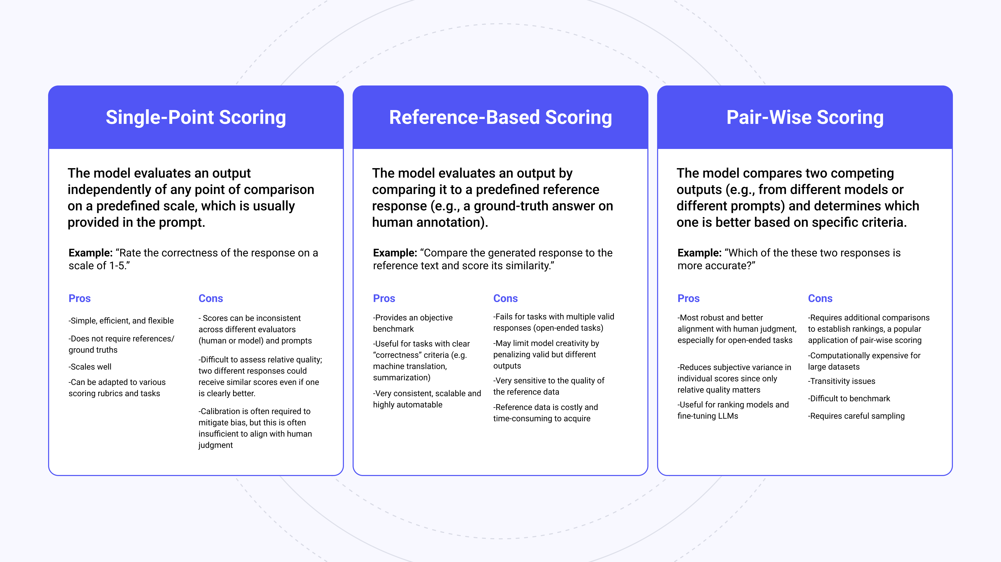 Single-point scoring is The model evaluates an output independently of any point of comparison on a predefined scale, which is usually provided in the prompt. Pros: - Simple, efficient, and flexible- Does not require references/ground truths - Scales well - Can be adapted to various scoring rubrics and tasks. Cons: - Scores can be inconsistent across different evaluators (human or model) and prompts - Difficult to assess relative quality; two different responses could receive similar scores even if one is clearly better. - Calibration is often required to mitigate bias, but this are often insufficient to align with human judgment. Reference-based scoring: The model evaluates an output by comparing it to a predefined reference response (e.g., a ground-truth answer or human annotation). Pros: - Provides an objective benchmark - Useful for tasks with clear "correctness" criteria (e.g. machine translation, summarization) - Very consistent, scalable and highly automatable. Cons:- Fails for tasks with multiple valid responses (open-ended tasks) - May limit model creativity by penalizing valid but different outputs - Very sensitive to the quality of the reference data - Reference data is costly and time-consuming to acquire. Pair-wise scoring: The model compares two competing outputs (e.g., from different models or different prompts) and determines which one is better based on specific criteria. Pros: - Most robust and better alignment with human judgment, especially for open-ended tasks - Reduces subjective variance in individual scores since only relative quality matters -Useful for ranking models and fine-tuning LLMs. Cons: - Requires additional comparisons to establish rankings, a popular application of pair-wise scoring - Computationally expensive for large datasets - Transitivity issues - Difficult to benchmark - Requires careful sampling